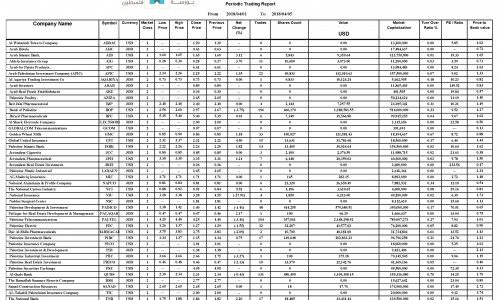 Palestine Exchange: Periodic Trading Report - IslamicMarkets.com