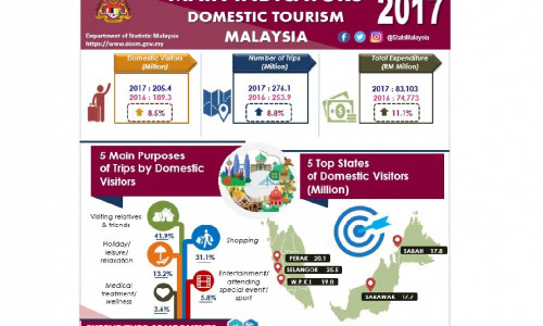 Malaysia: Domestic Tourism Survey - 2017 - IslamicMarkets.com