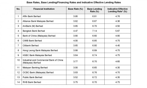 base lending rate malaysia  Rose Mackay