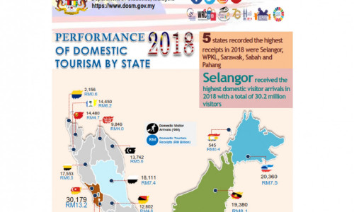 Malaysia Domestic Tourism Survey by State 2018 - IslamicMarkets.com