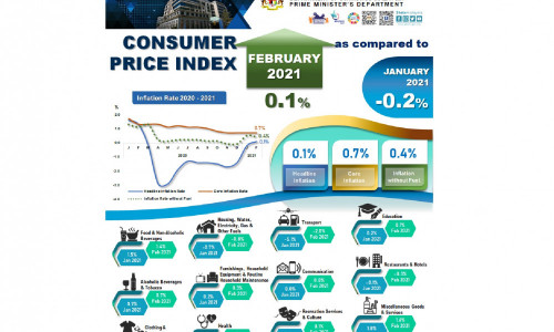 consumer-price-index-malaysia-february-2021-islamicmarkets