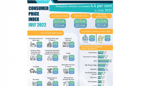 Consumer Price Index Malaysia July 2022 - IslamicMarkets.com