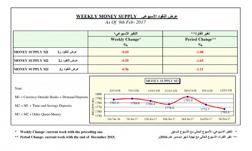 Saudi Arabia: Weekly Money Supply - 9 February - IslamicMarkets.com