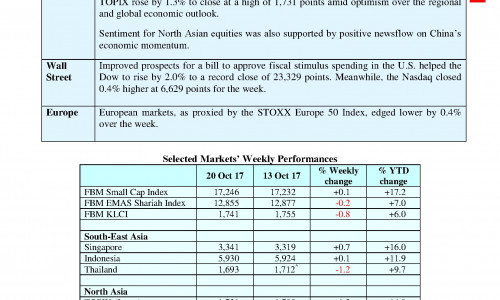 Malaysian Markets Weekly Wrap Week Ended 20 October Islamicmarkets Com